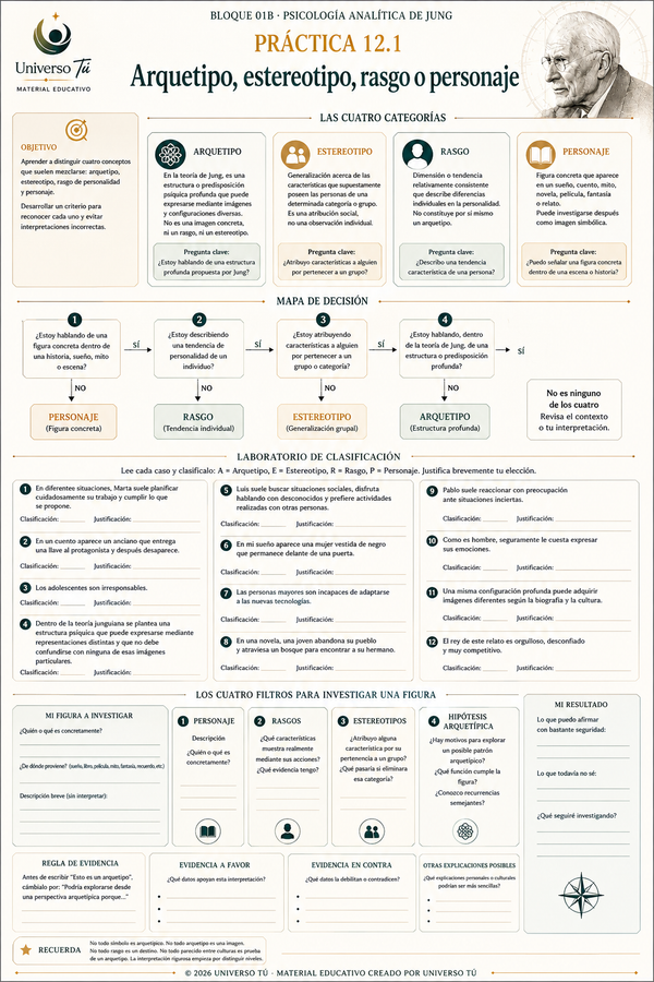 Mapa de acción de la Práctica 1 del Capítulo 12: Arquetipo, estereotipo, rasgo o personaje