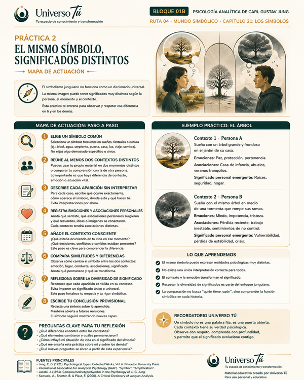 Mapa de acción de la Práctica 2 del Capítulo 21: El mismo símbolo, significados distintos