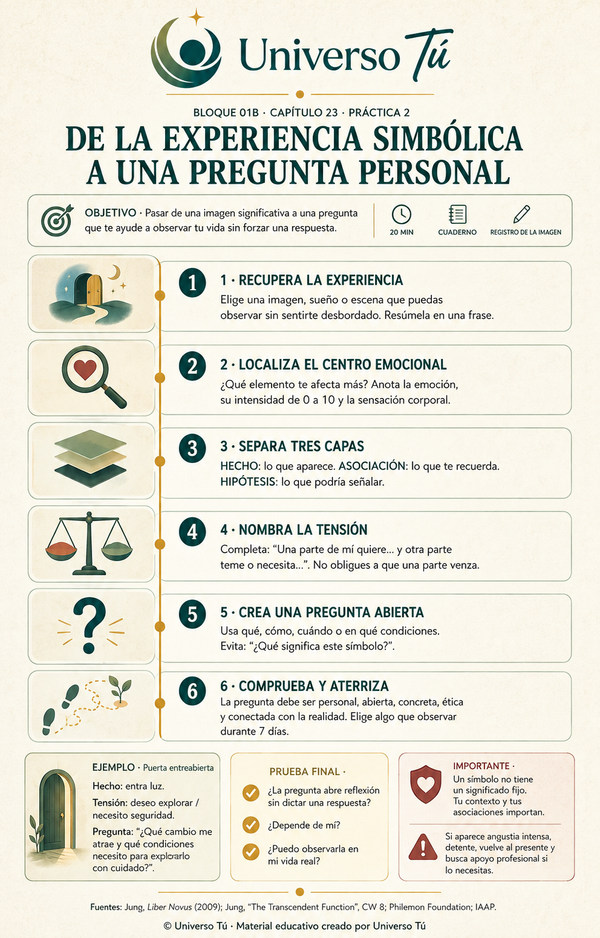 Mapa de acción de la Práctica 2 del Capítulo 23: De la experiencia simbólica a una pregunta personal