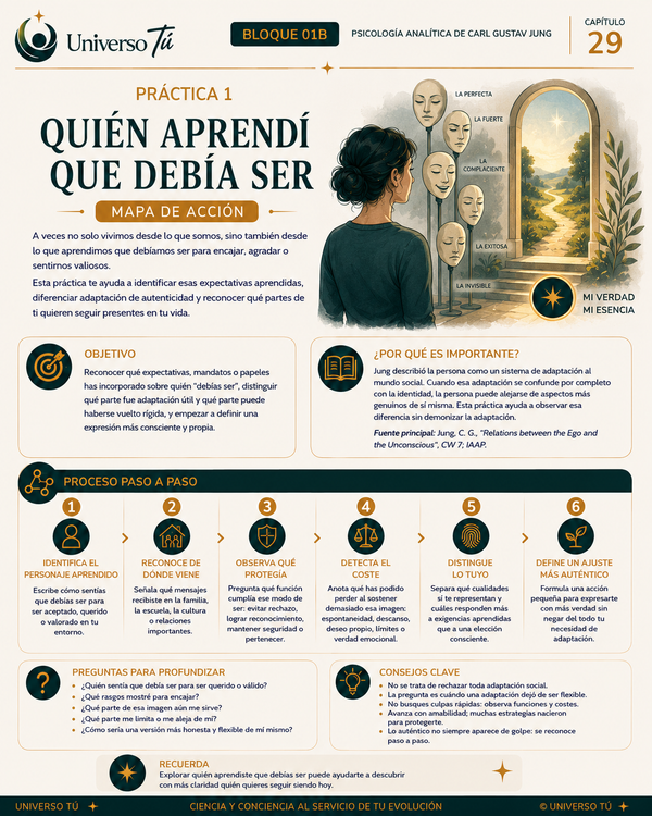 Mapa de acción de la Práctica 1 del Capítulo 29: Quién aprendí que debía ser